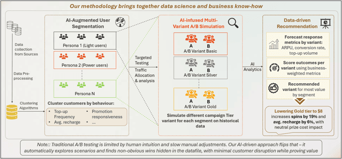 A/B Test Simulation Results