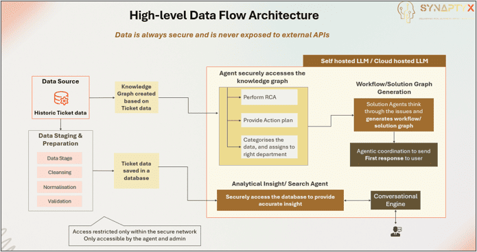 Solution Data Flow